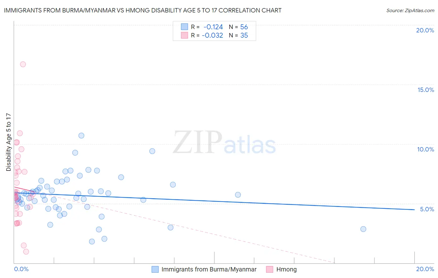 Immigrants from Burma/Myanmar vs Hmong Disability Age 5 to 17