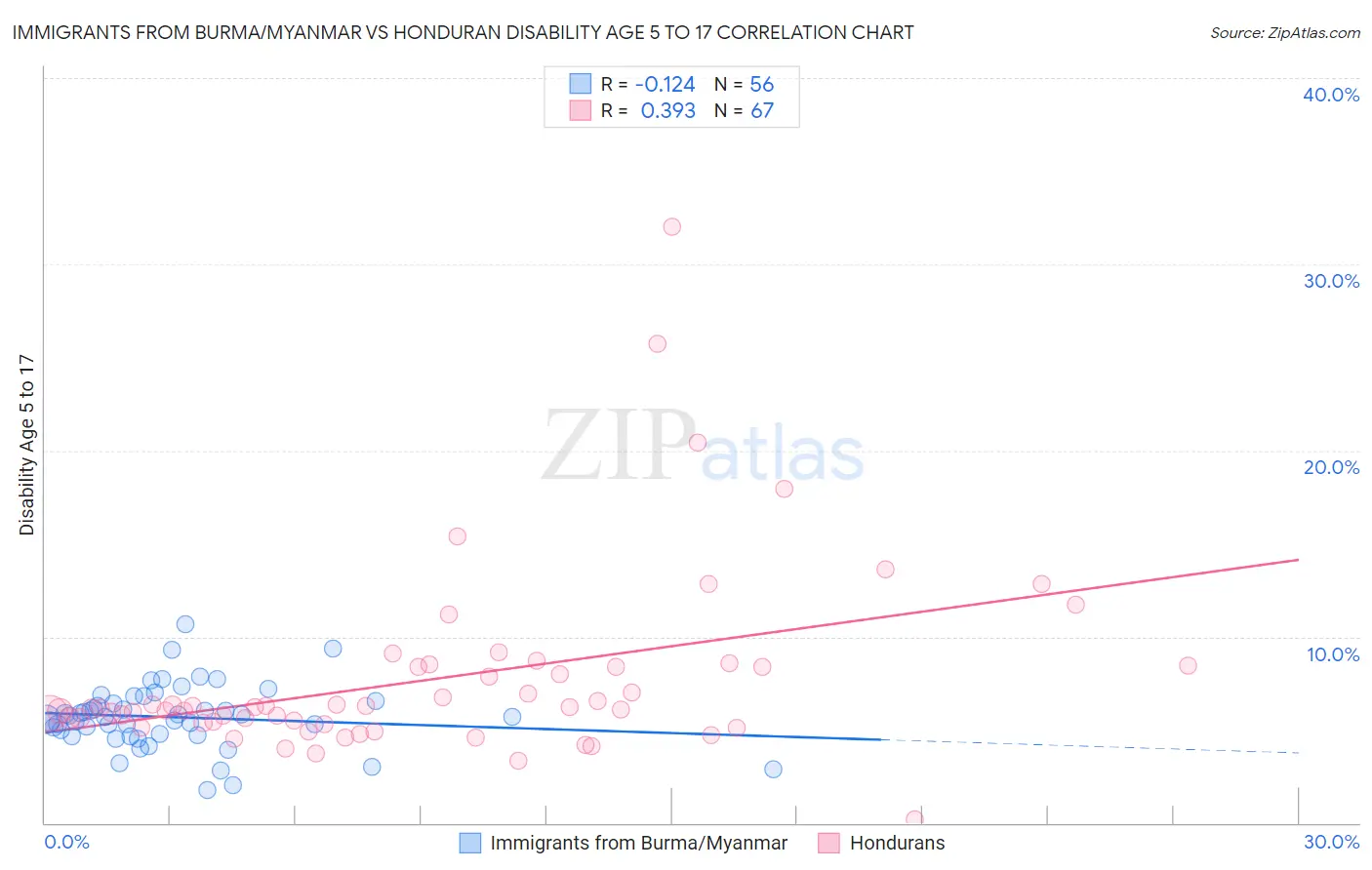 Immigrants from Burma/Myanmar vs Honduran Disability Age 5 to 17