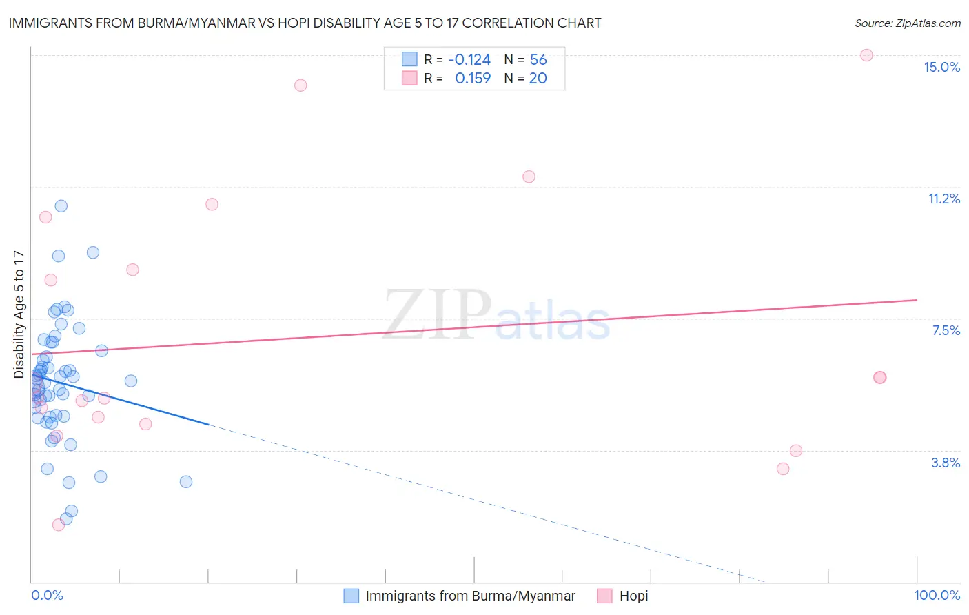Immigrants from Burma/Myanmar vs Hopi Disability Age 5 to 17