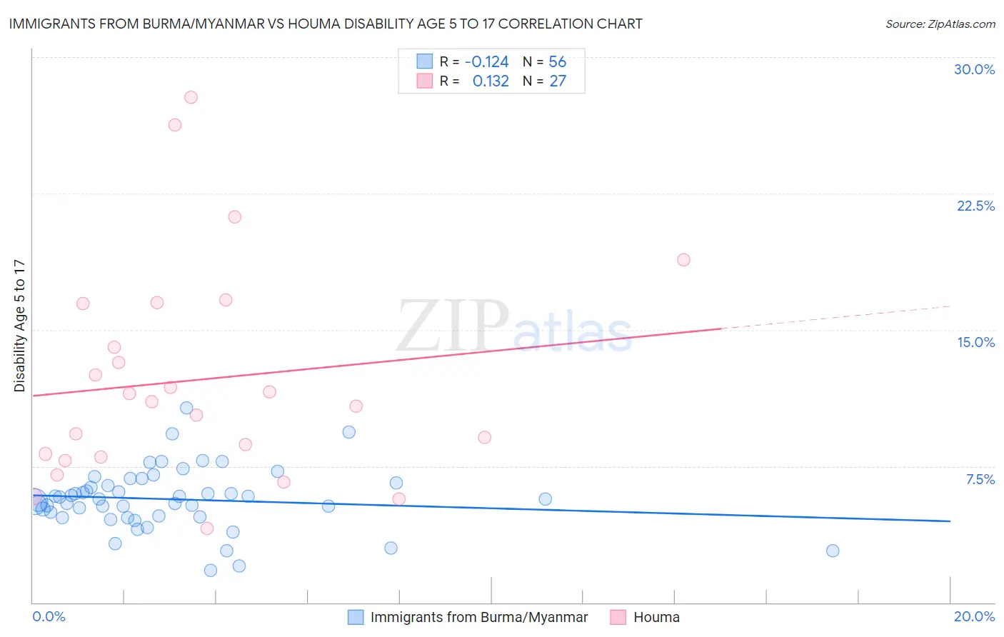 Immigrants from Burma/Myanmar vs Houma Disability Age 5 to 17