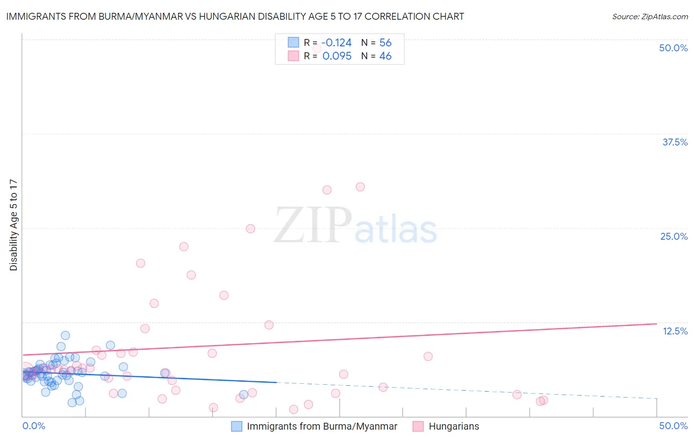 Immigrants from Burma/Myanmar vs Hungarian Disability Age 5 to 17