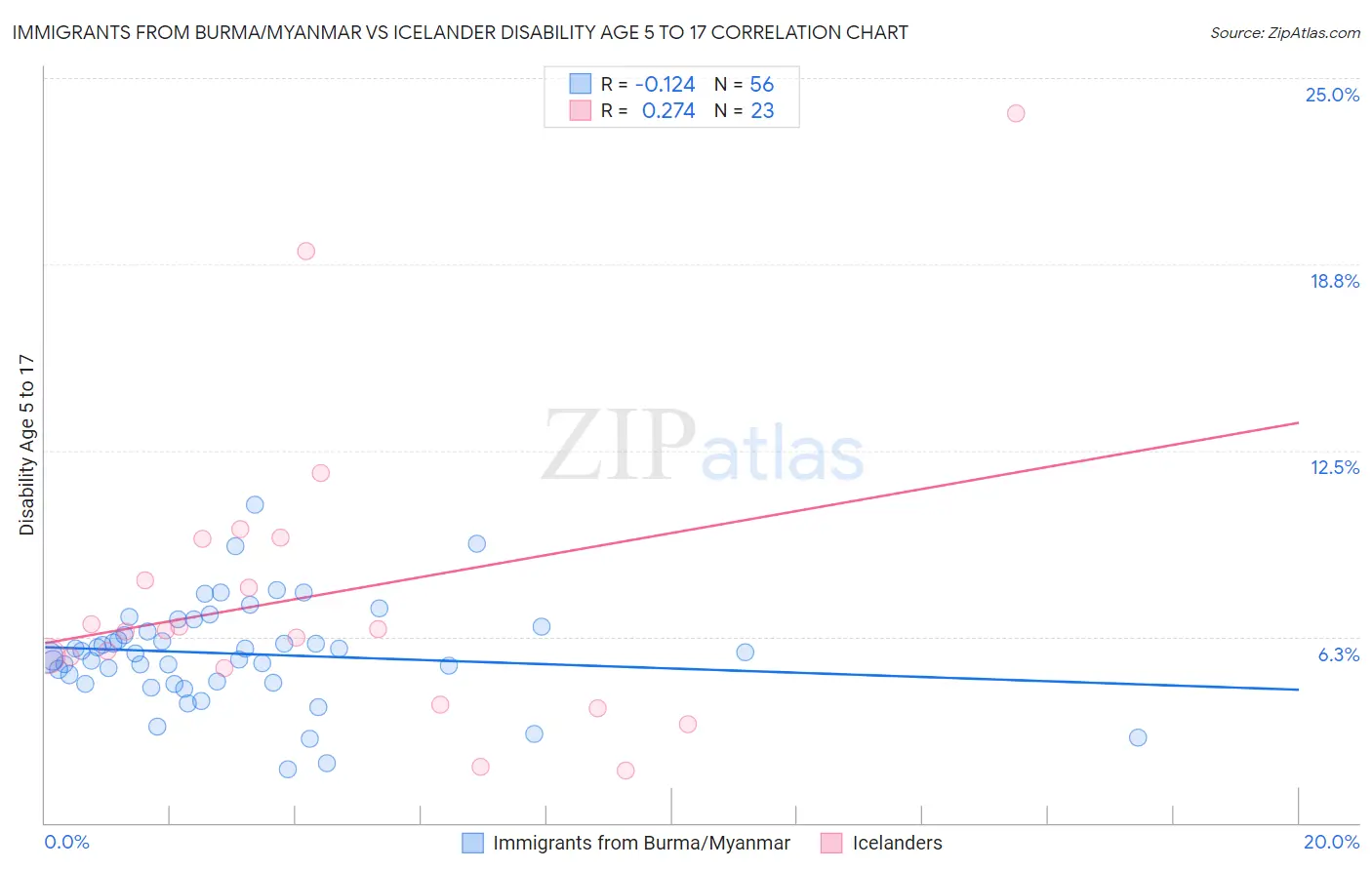 Immigrants from Burma/Myanmar vs Icelander Disability Age 5 to 17