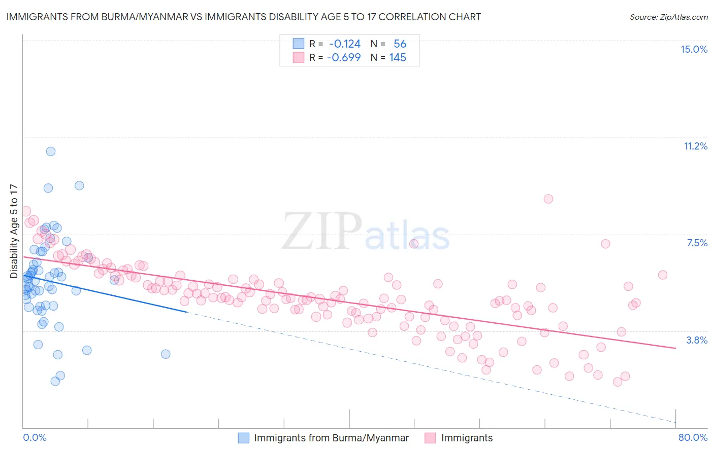 Immigrants from Burma/Myanmar vs Immigrants Disability Age 5 to 17