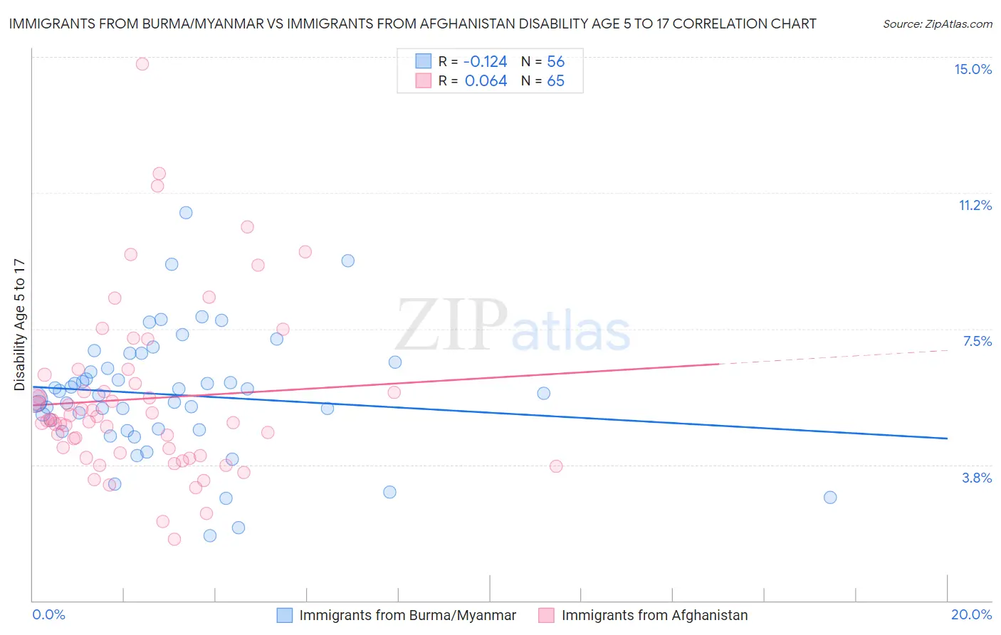 Immigrants from Burma/Myanmar vs Immigrants from Afghanistan Disability Age 5 to 17
