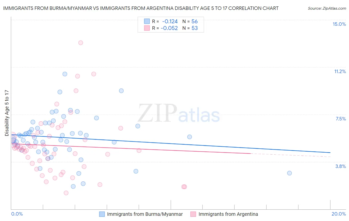 Immigrants from Burma/Myanmar vs Immigrants from Argentina Disability Age 5 to 17