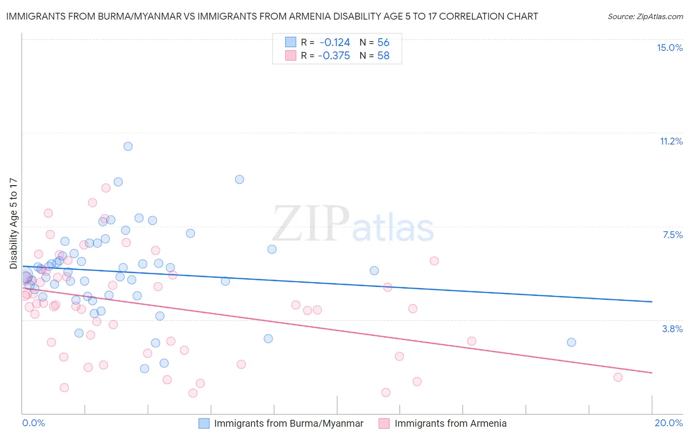 Immigrants from Burma/Myanmar vs Immigrants from Armenia Disability Age 5 to 17