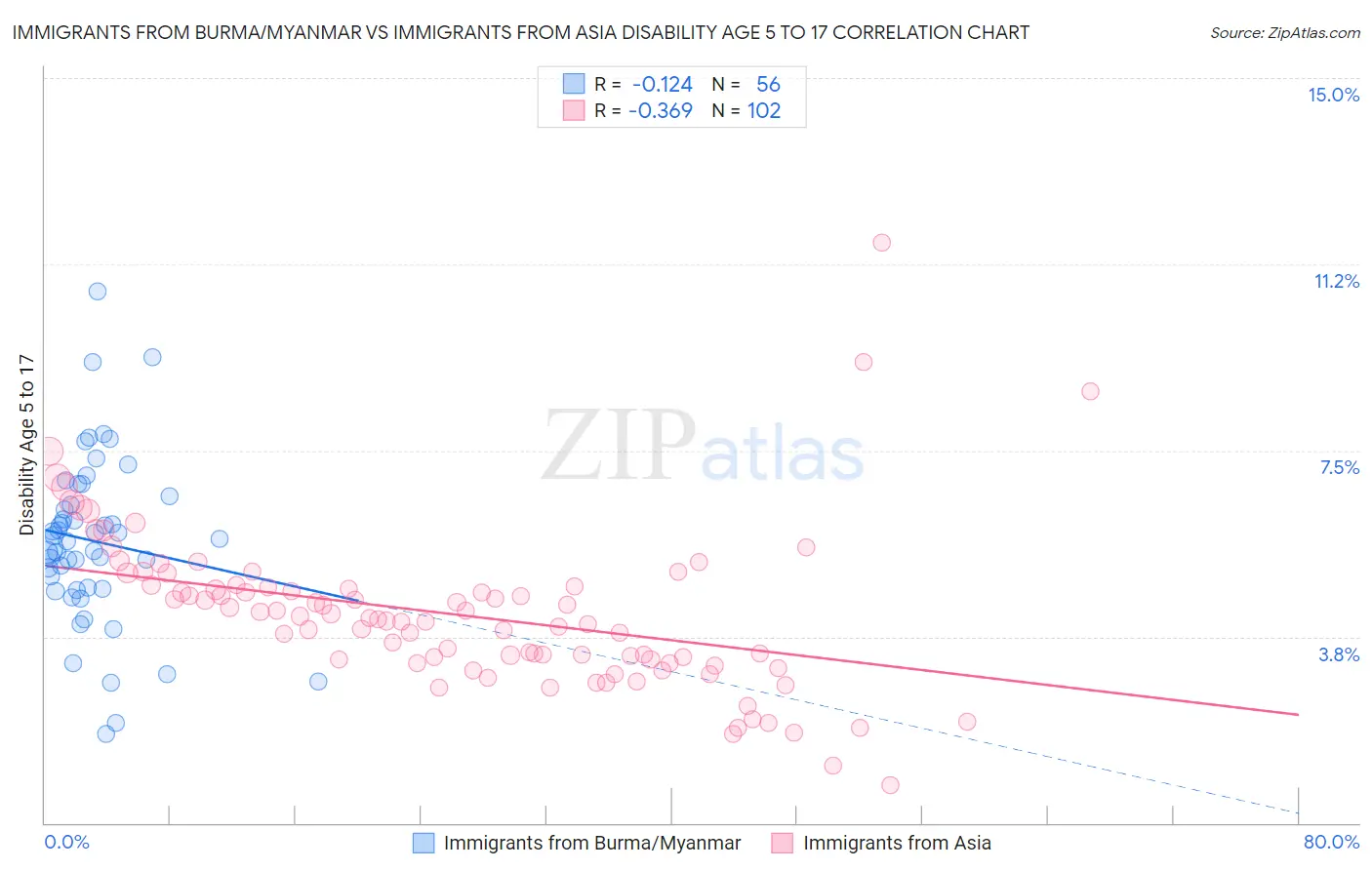 Immigrants from Burma/Myanmar vs Immigrants from Asia Disability Age 5 to 17
