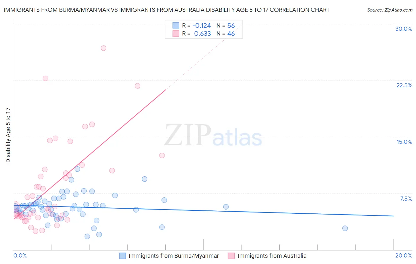 Immigrants from Burma/Myanmar vs Immigrants from Australia Disability Age 5 to 17