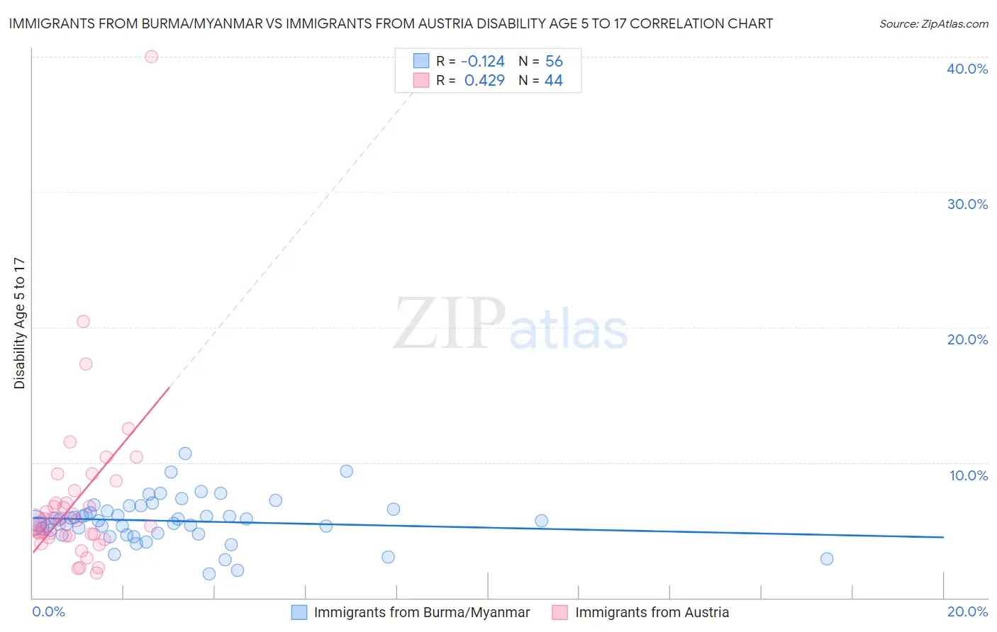 Immigrants from Burma/Myanmar vs Immigrants from Austria Disability Age 5 to 17