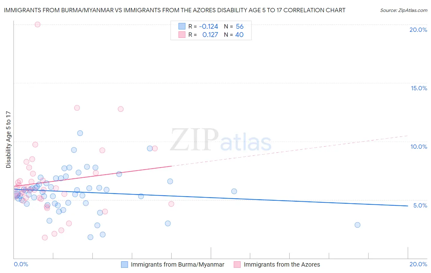 Immigrants from Burma/Myanmar vs Immigrants from the Azores Disability Age 5 to 17