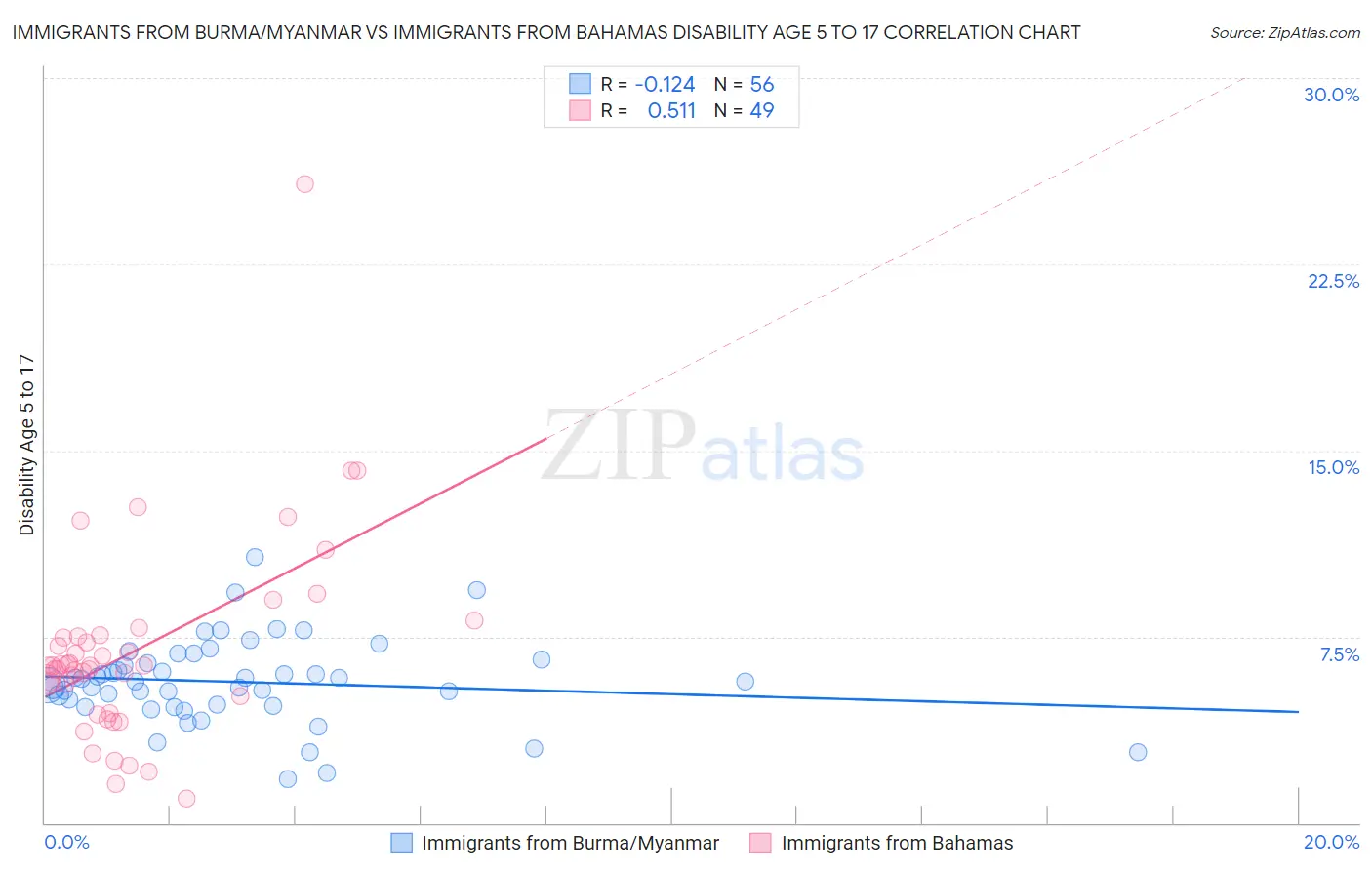 Immigrants from Burma/Myanmar vs Immigrants from Bahamas Disability Age 5 to 17