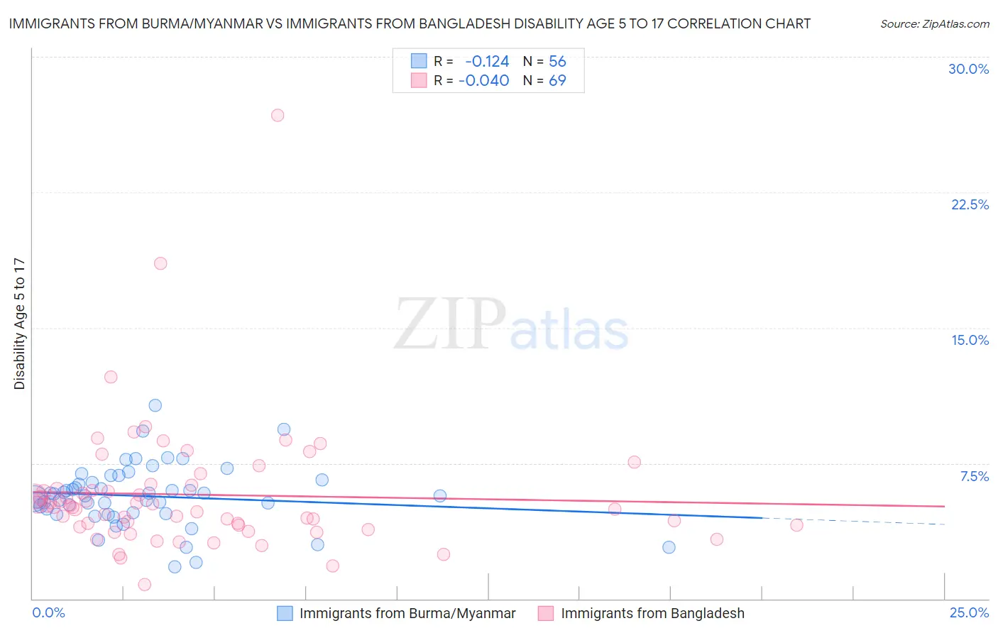Immigrants from Burma/Myanmar vs Immigrants from Bangladesh Disability Age 5 to 17