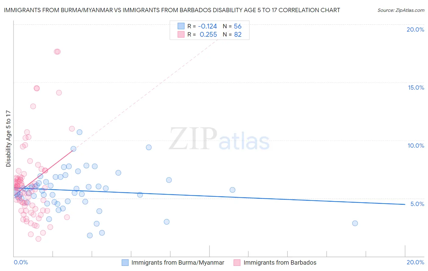 Immigrants from Burma/Myanmar vs Immigrants from Barbados Disability Age 5 to 17