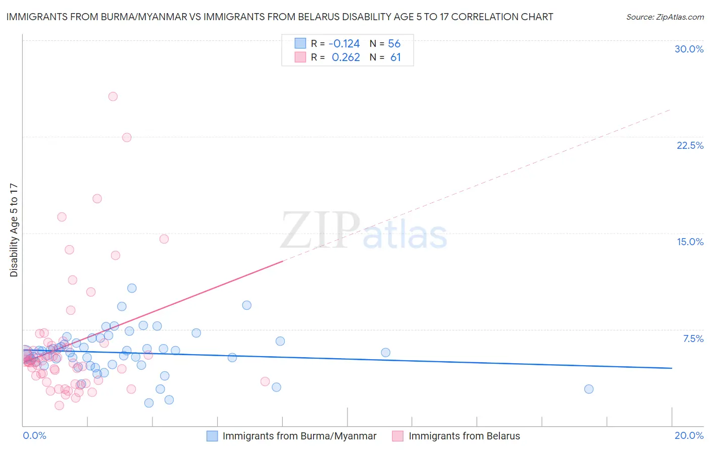 Immigrants from Burma/Myanmar vs Immigrants from Belarus Disability Age 5 to 17