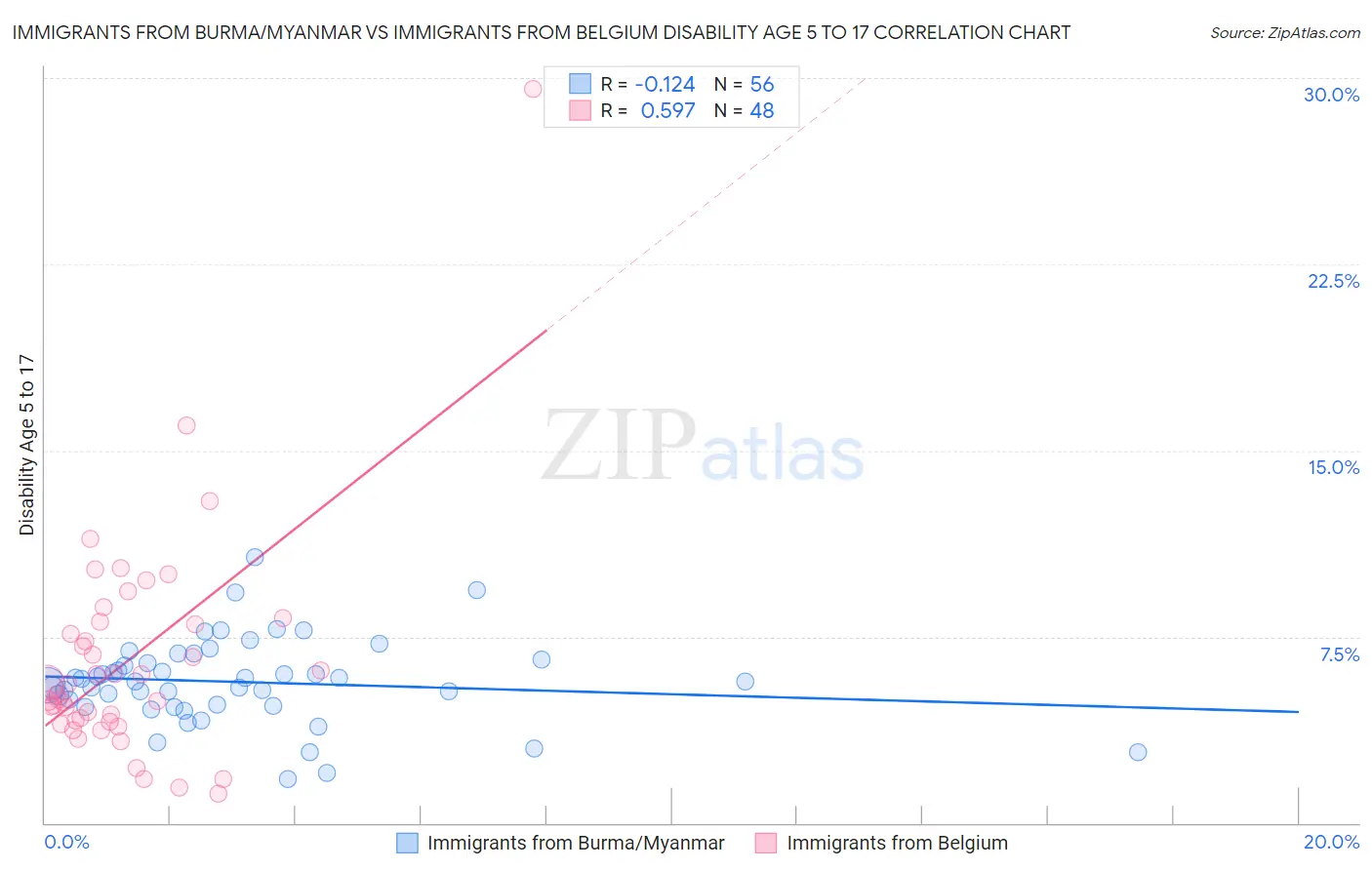 Immigrants from Burma/Myanmar vs Immigrants from Belgium Disability Age 5 to 17