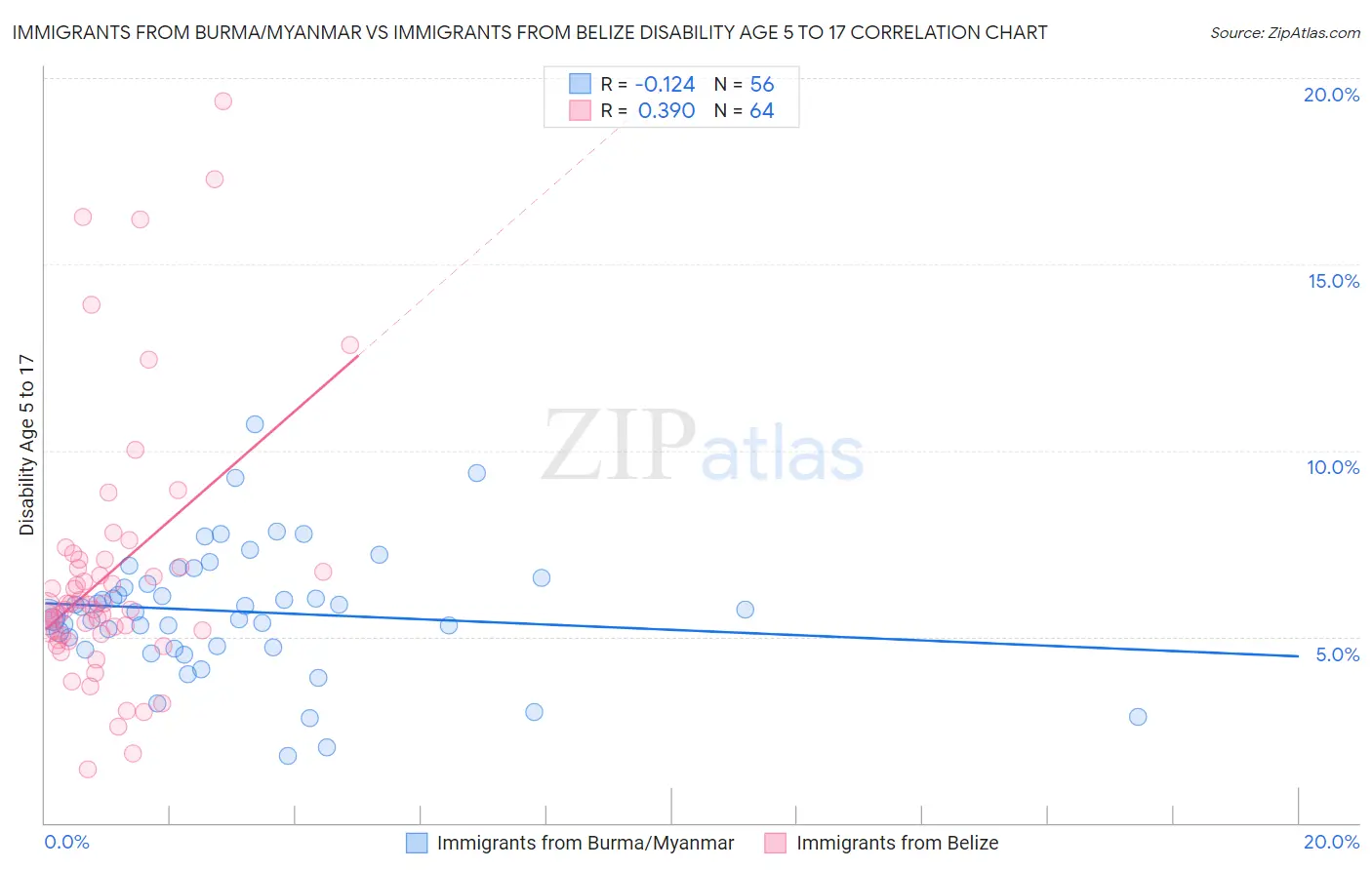 Immigrants from Burma/Myanmar vs Immigrants from Belize Disability Age 5 to 17