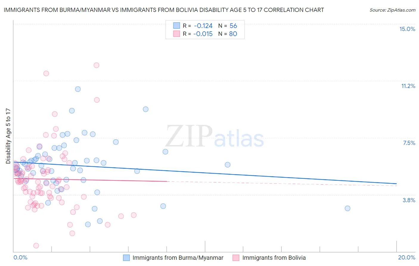 Immigrants from Burma/Myanmar vs Immigrants from Bolivia Disability Age 5 to 17