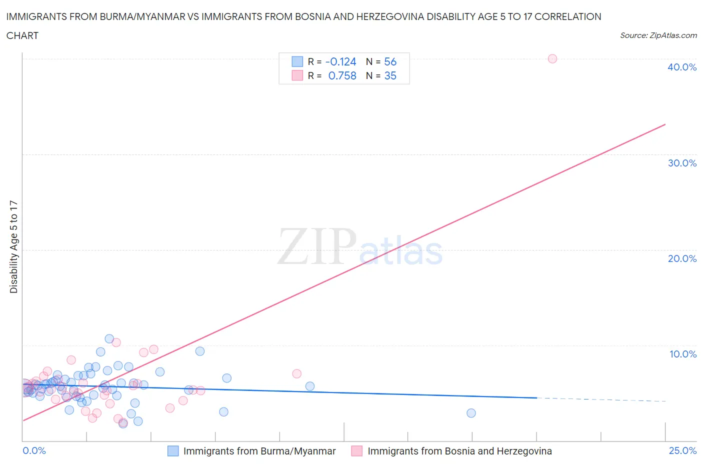 Immigrants from Burma/Myanmar vs Immigrants from Bosnia and Herzegovina Disability Age 5 to 17
