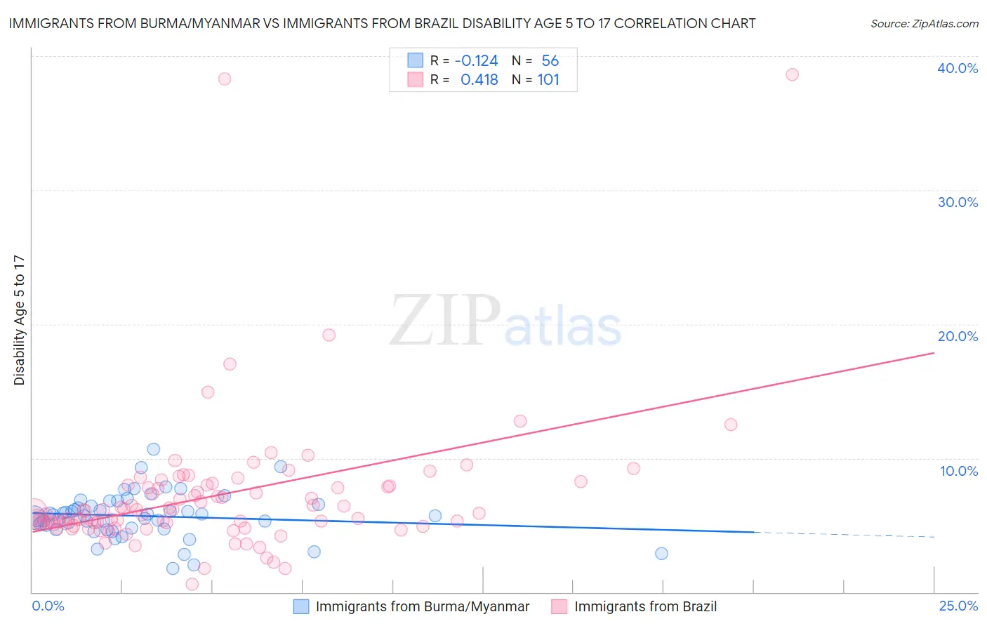 Immigrants from Burma/Myanmar vs Immigrants from Brazil Disability Age 5 to 17