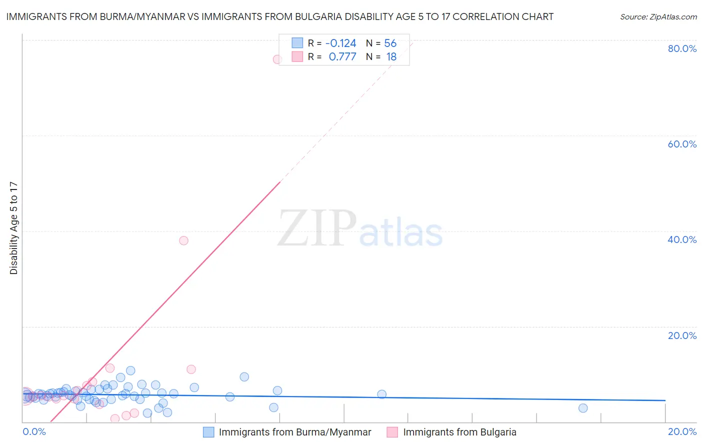 Immigrants from Burma/Myanmar vs Immigrants from Bulgaria Disability Age 5 to 17
