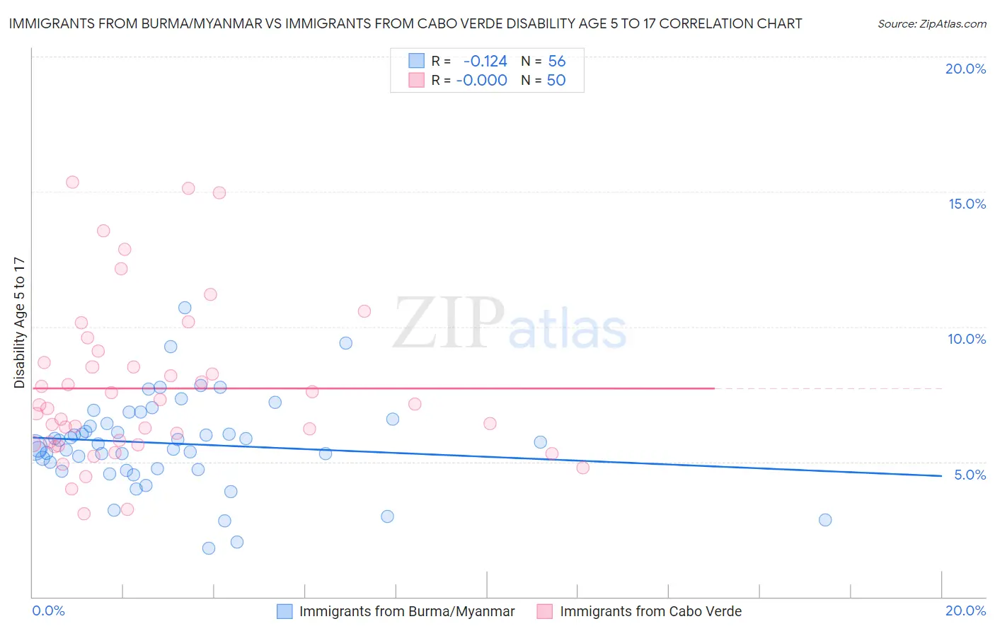 Immigrants from Burma/Myanmar vs Immigrants from Cabo Verde Disability Age 5 to 17