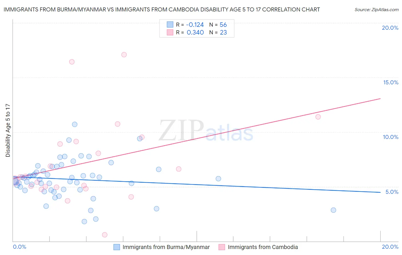 Immigrants from Burma/Myanmar vs Immigrants from Cambodia Disability Age 5 to 17