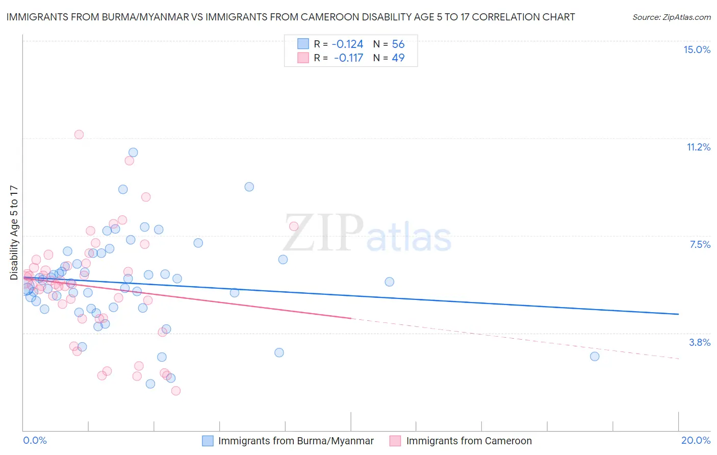 Immigrants from Burma/Myanmar vs Immigrants from Cameroon Disability Age 5 to 17