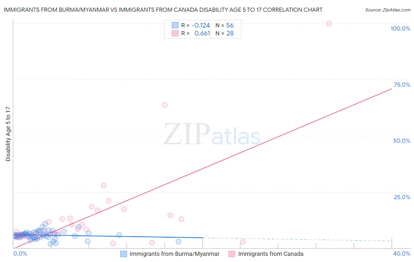 Immigrants from Burma/Myanmar vs Immigrants from Canada Disability Age 5 to 17