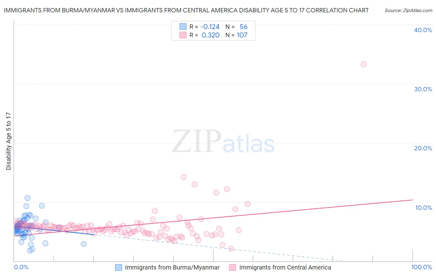 Immigrants from Burma/Myanmar vs Immigrants from Central America Disability Age 5 to 17