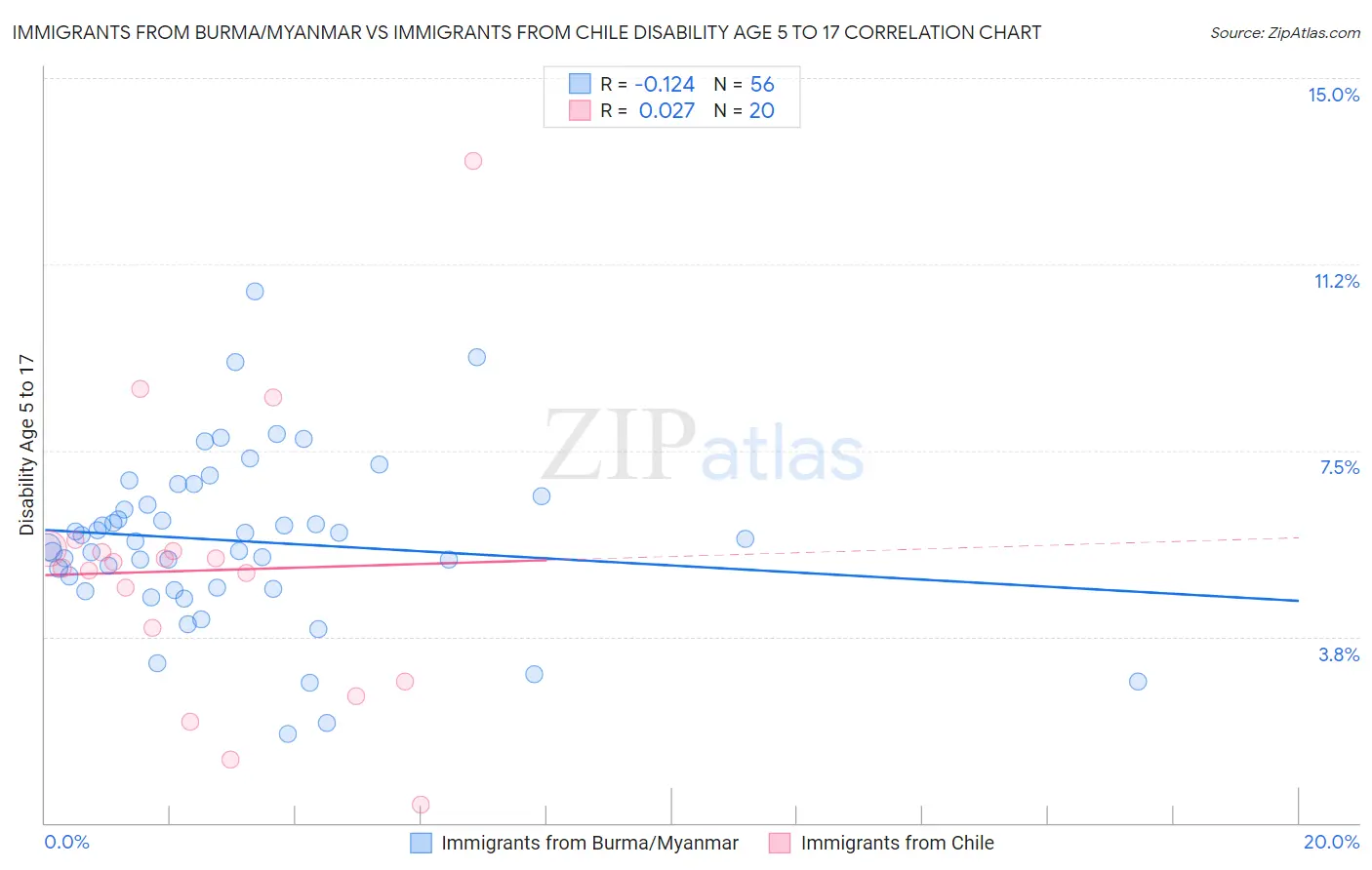 Immigrants from Burma/Myanmar vs Immigrants from Chile Disability Age 5 to 17