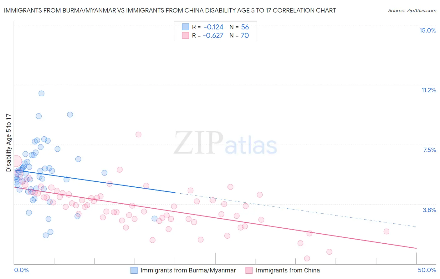 Immigrants from Burma/Myanmar vs Immigrants from China Disability Age 5 to 17