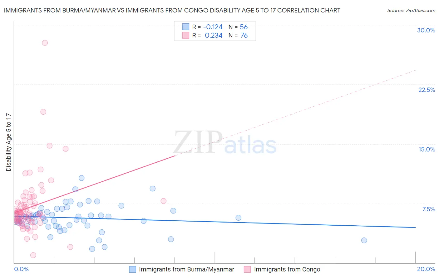 Immigrants from Burma/Myanmar vs Immigrants from Congo Disability Age 5 to 17