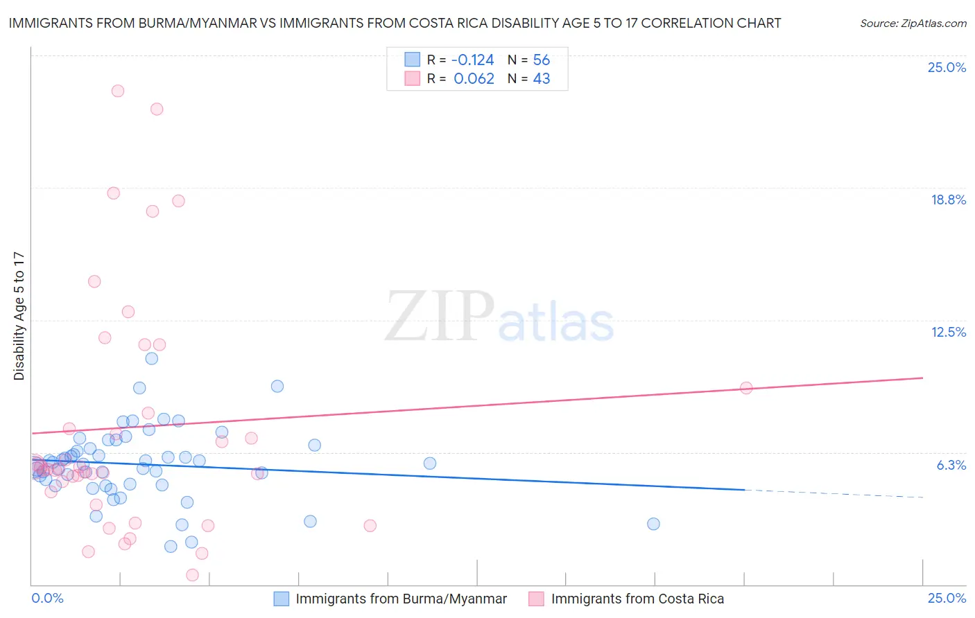 Immigrants from Burma/Myanmar vs Immigrants from Costa Rica Disability Age 5 to 17