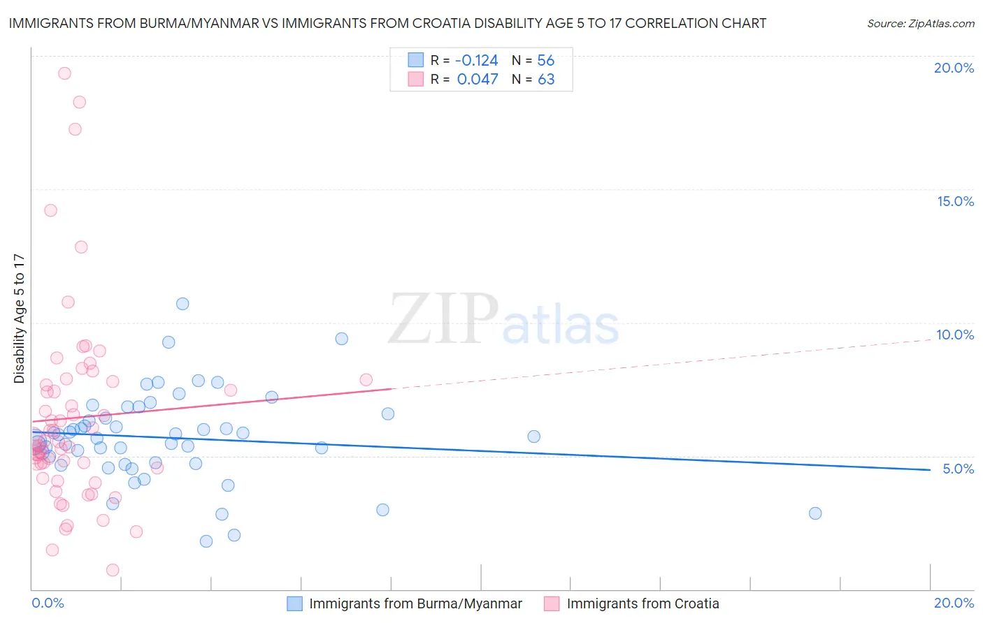 Immigrants from Burma/Myanmar vs Immigrants from Croatia Disability Age 5 to 17