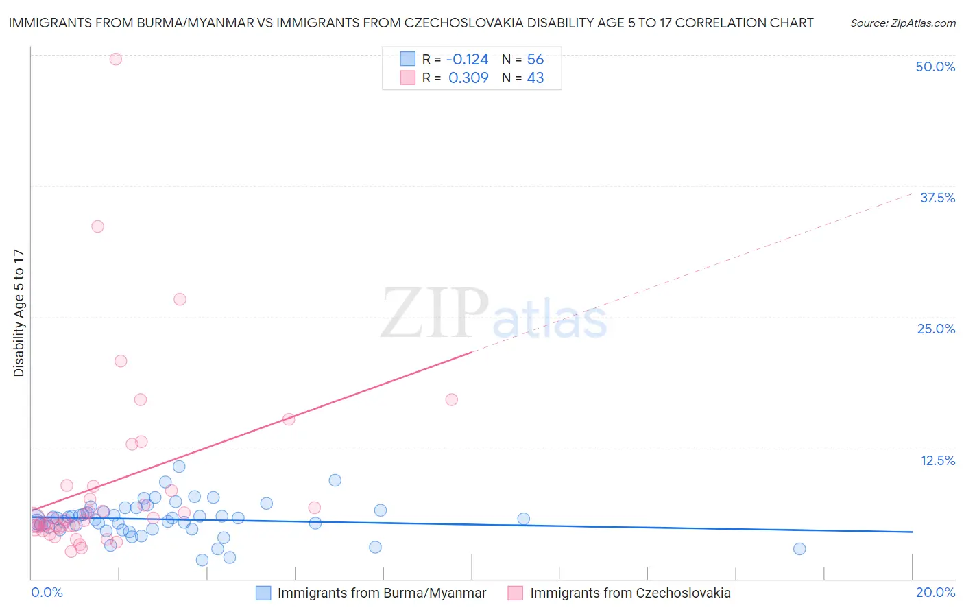 Immigrants from Burma/Myanmar vs Immigrants from Czechoslovakia Disability Age 5 to 17