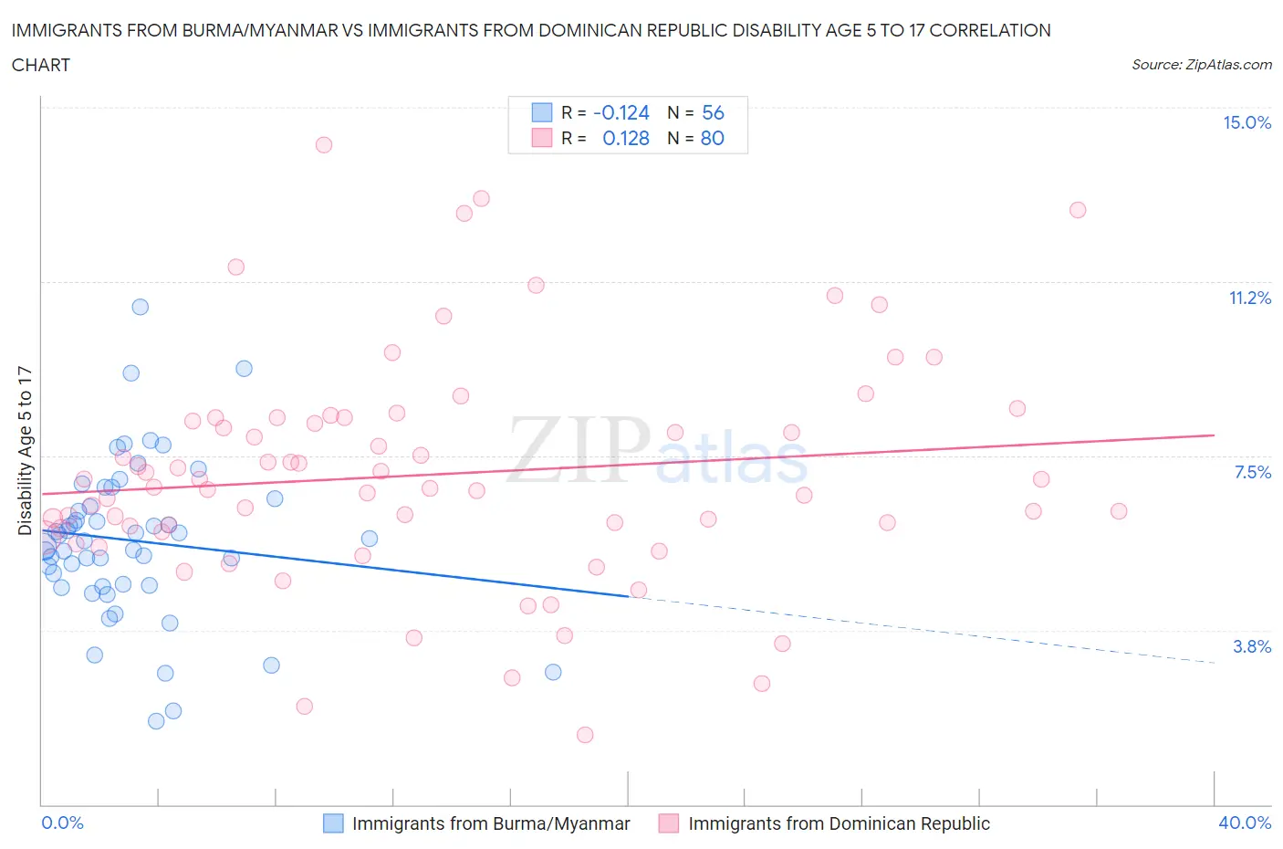 Immigrants from Burma/Myanmar vs Immigrants from Dominican Republic Disability Age 5 to 17