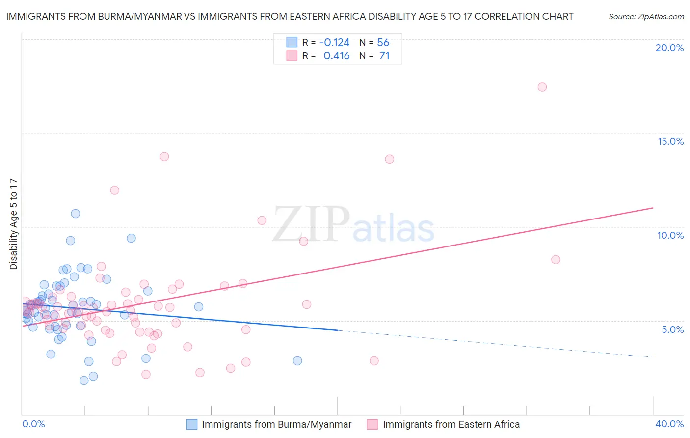 Immigrants from Burma/Myanmar vs Immigrants from Eastern Africa Disability Age 5 to 17