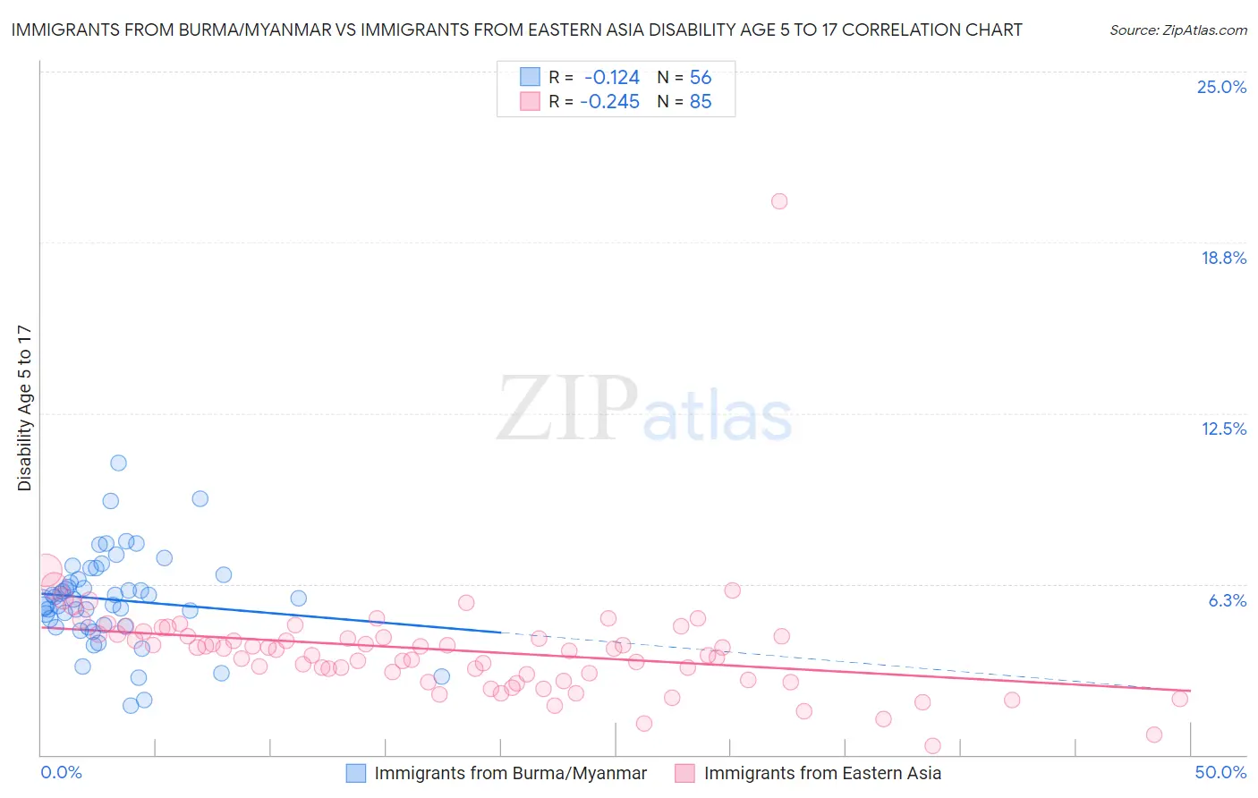 Immigrants from Burma/Myanmar vs Immigrants from Eastern Asia Disability Age 5 to 17