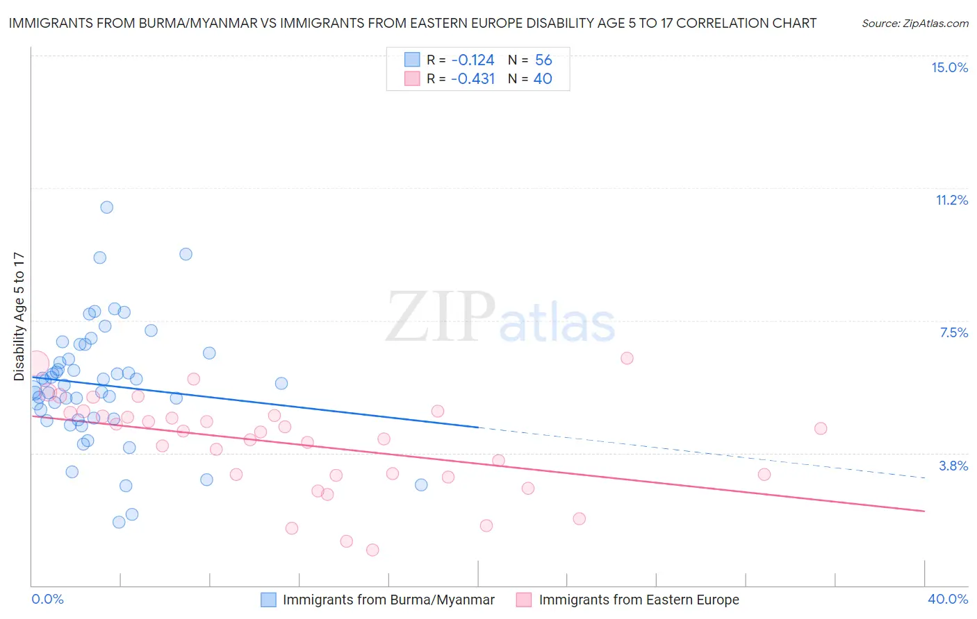 Immigrants from Burma/Myanmar vs Immigrants from Eastern Europe Disability Age 5 to 17