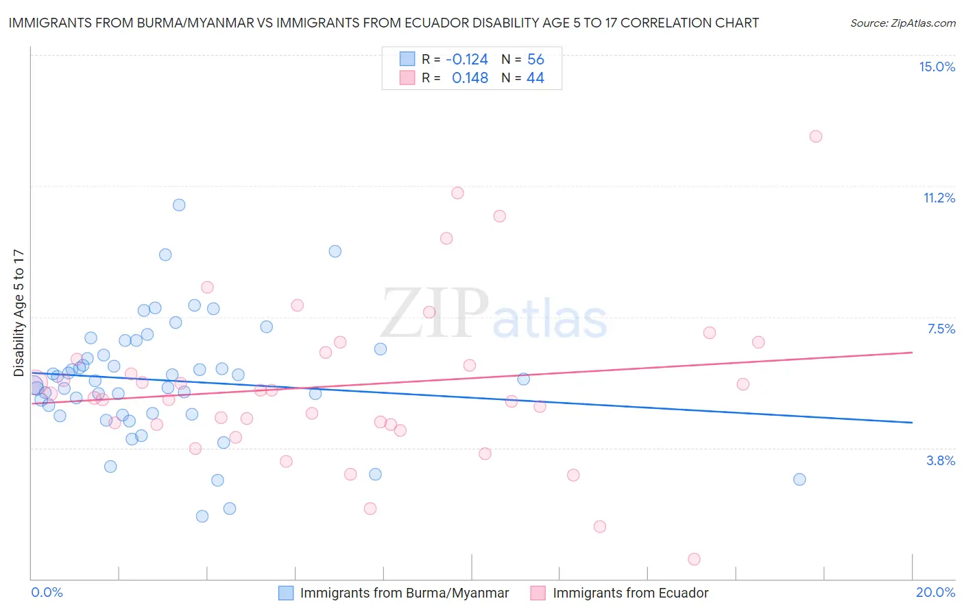 Immigrants from Burma/Myanmar vs Immigrants from Ecuador Disability Age 5 to 17