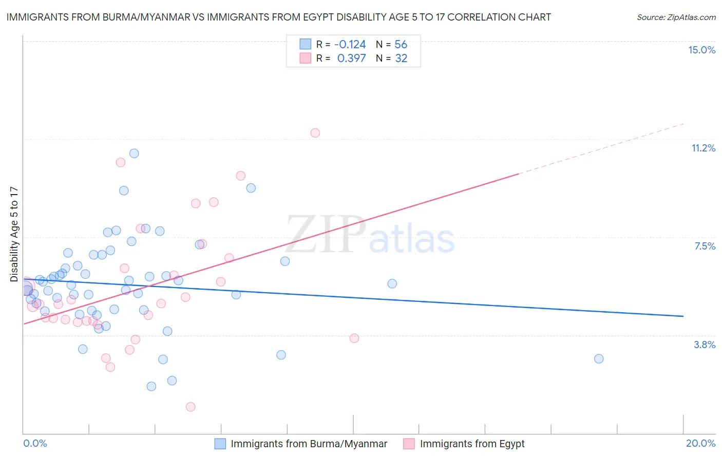 Immigrants from Burma/Myanmar vs Immigrants from Egypt Disability Age 5 to 17