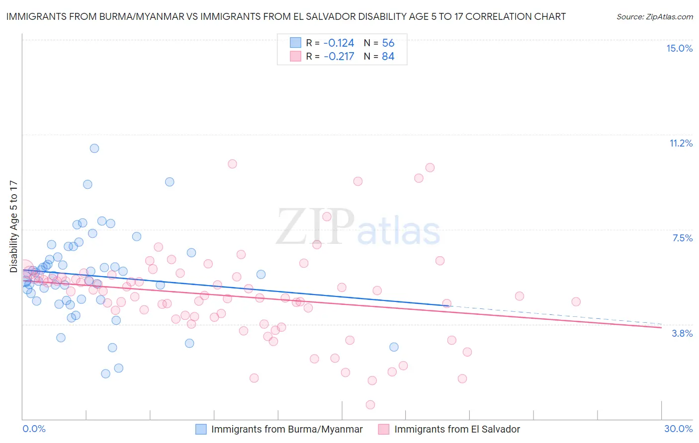 Immigrants from Burma/Myanmar vs Immigrants from El Salvador Disability Age 5 to 17