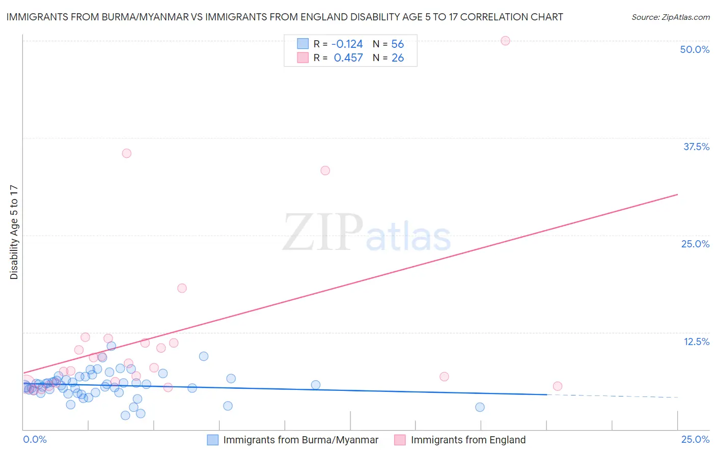 Immigrants from Burma/Myanmar vs Immigrants from England Disability Age 5 to 17