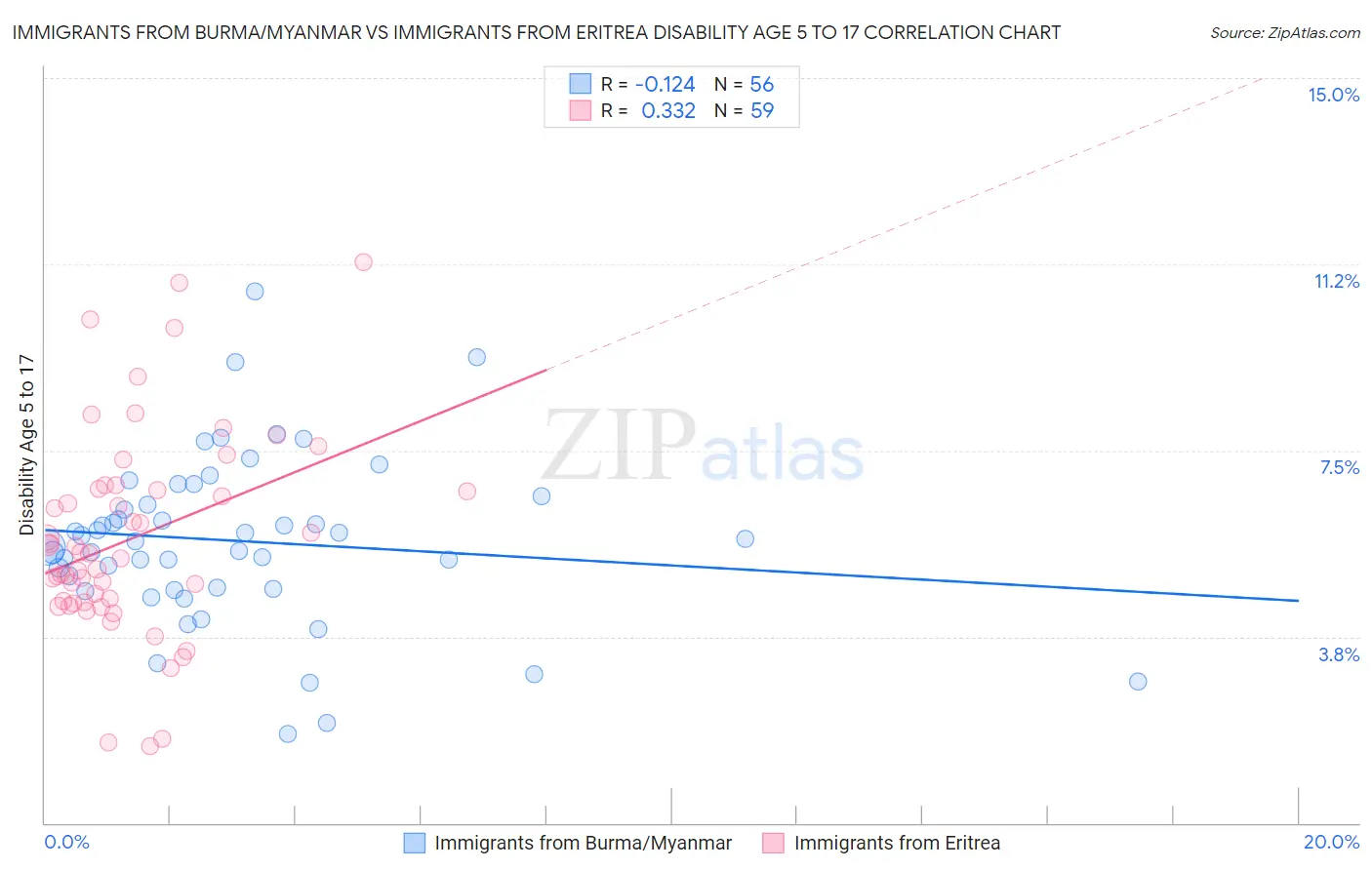 Immigrants from Burma/Myanmar vs Immigrants from Eritrea Disability Age 5 to 17