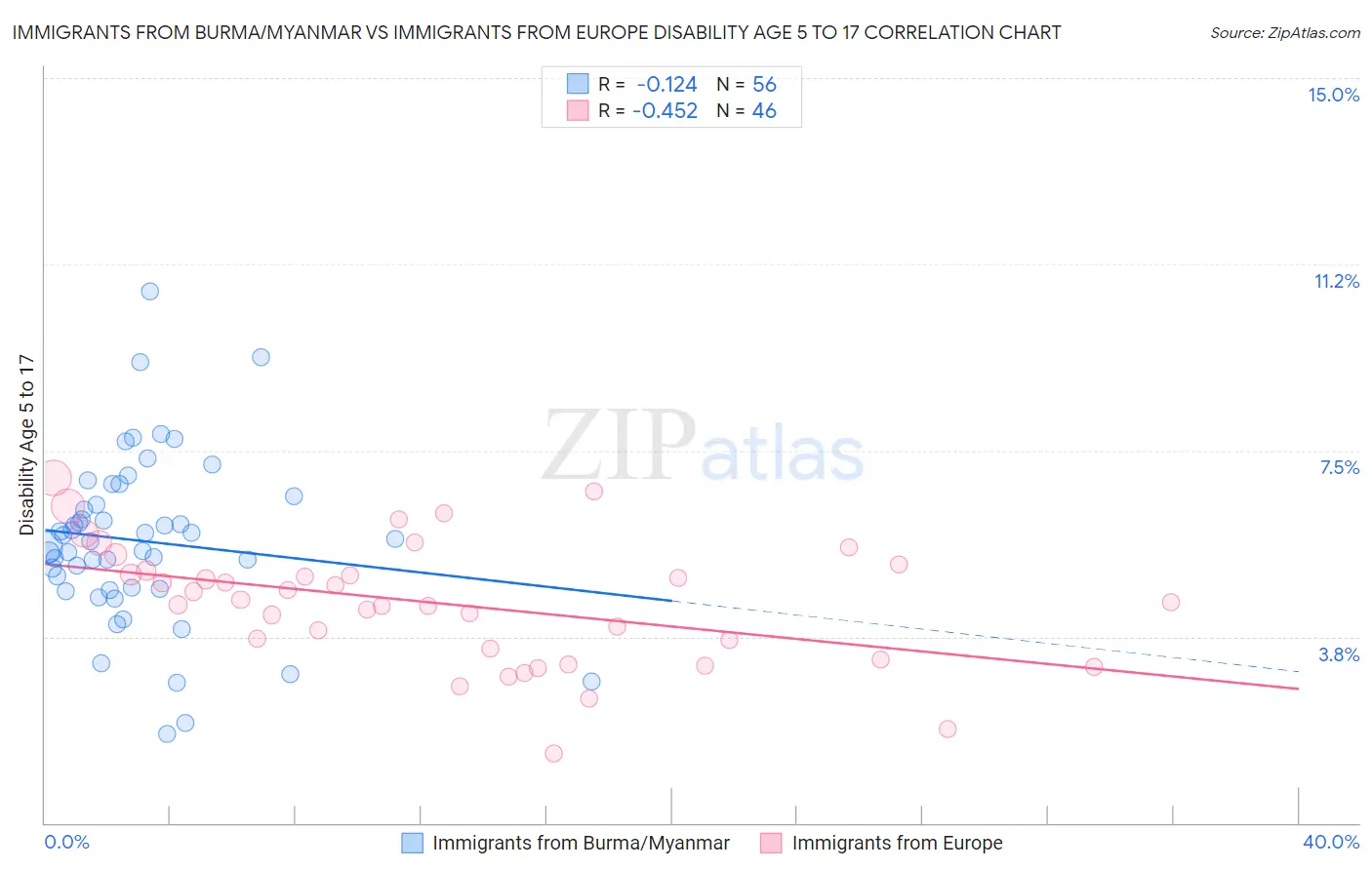 Immigrants from Burma/Myanmar vs Immigrants from Europe Disability Age 5 to 17