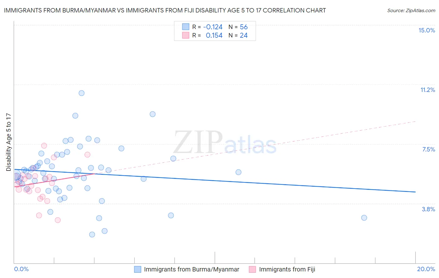 Immigrants from Burma/Myanmar vs Immigrants from Fiji Disability Age 5 to 17