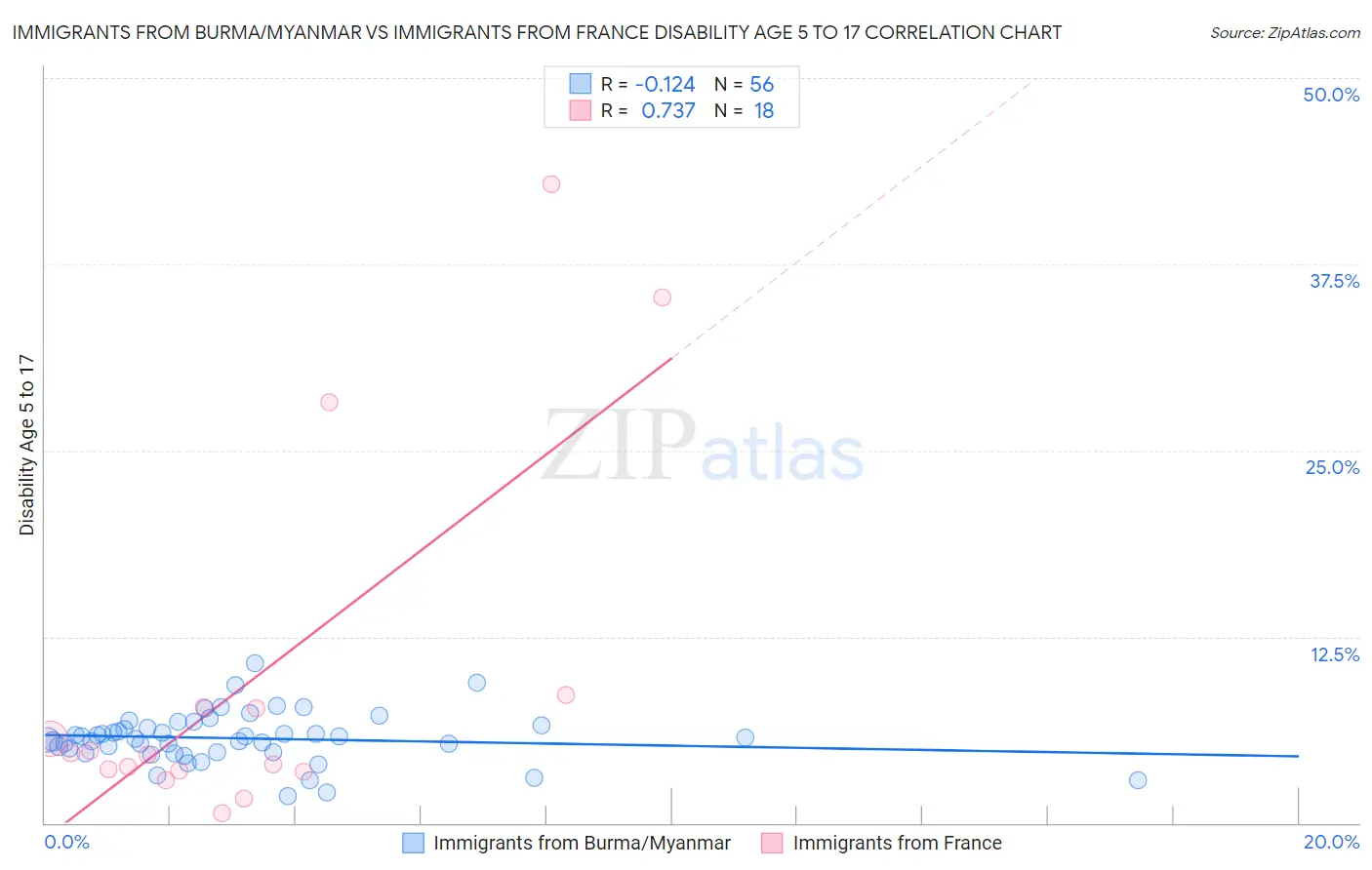 Immigrants from Burma/Myanmar vs Immigrants from France Disability Age 5 to 17