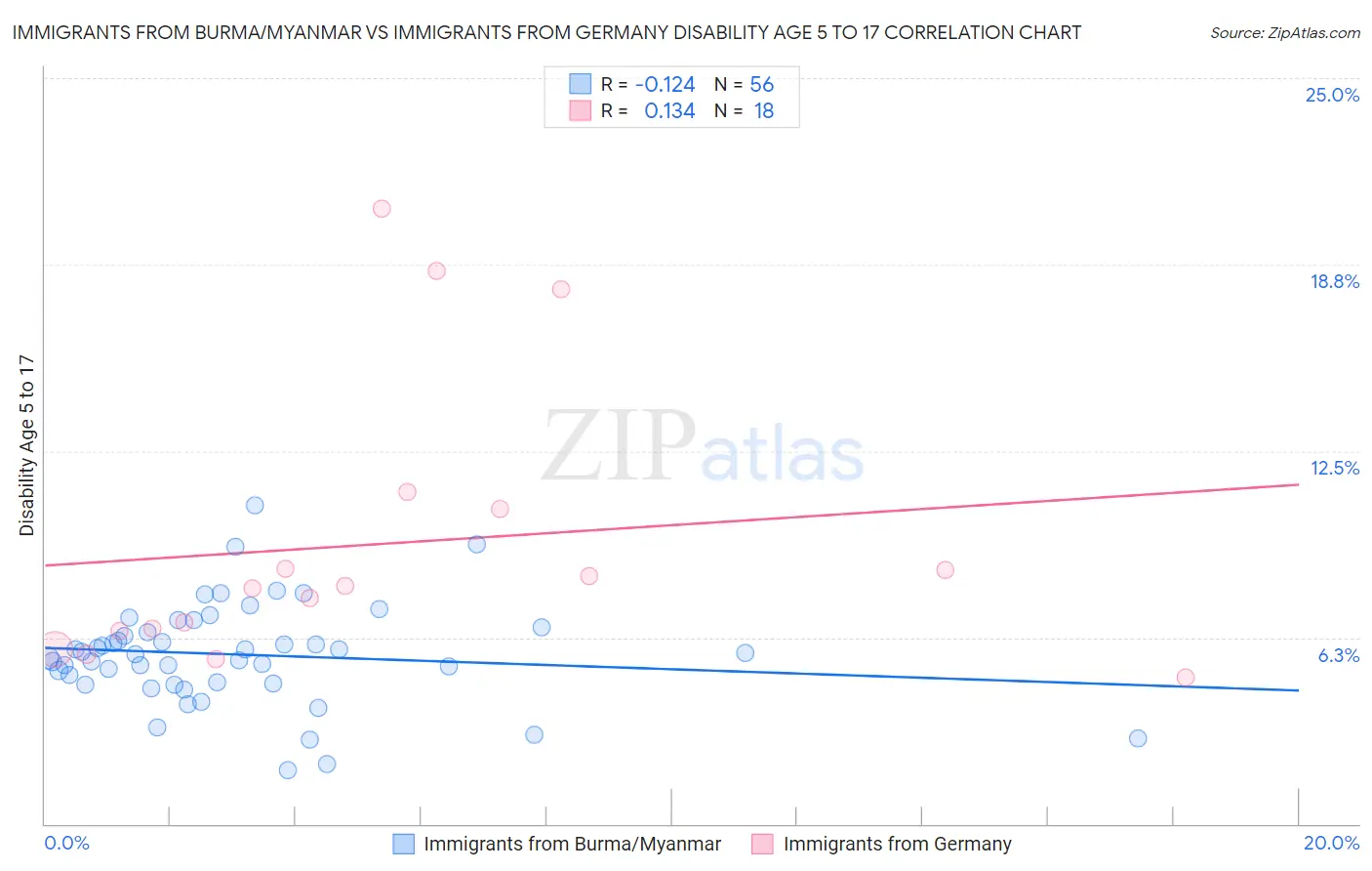 Immigrants from Burma/Myanmar vs Immigrants from Germany Disability Age 5 to 17