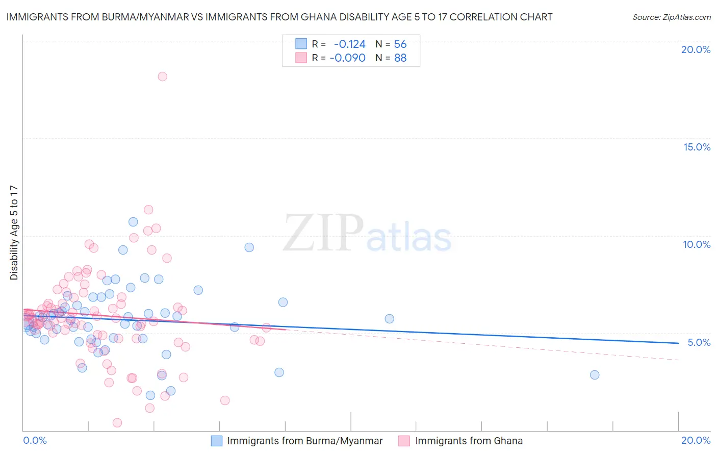 Immigrants from Burma/Myanmar vs Immigrants from Ghana Disability Age 5 to 17