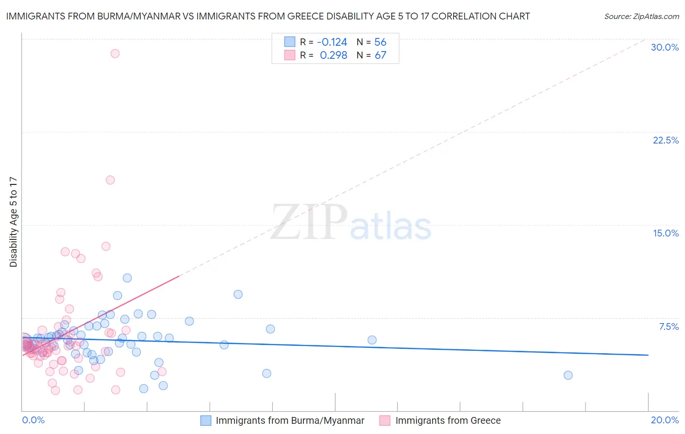 Immigrants from Burma/Myanmar vs Immigrants from Greece Disability Age 5 to 17